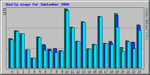 Hourly usage for September 2009