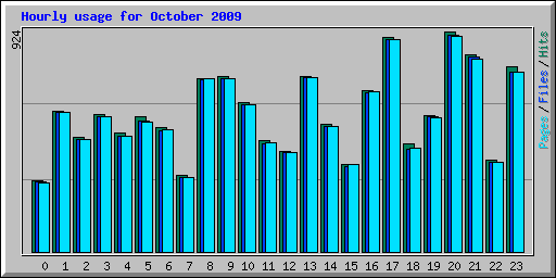 Hourly usage for October 2009