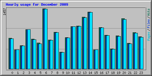 Hourly usage for December 2009