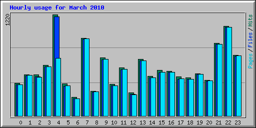 Hourly usage for March 2010