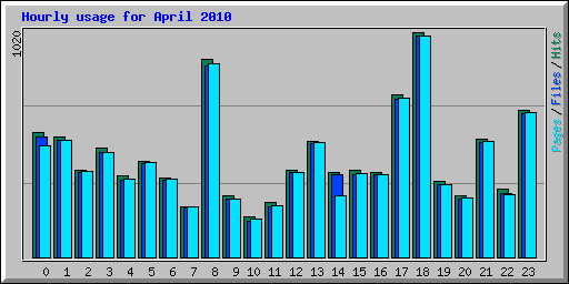 Hourly usage for April 2010