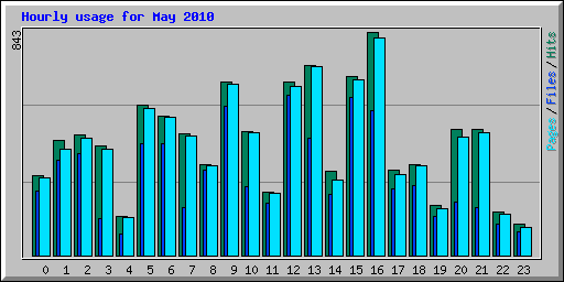 Hourly usage for May 2010