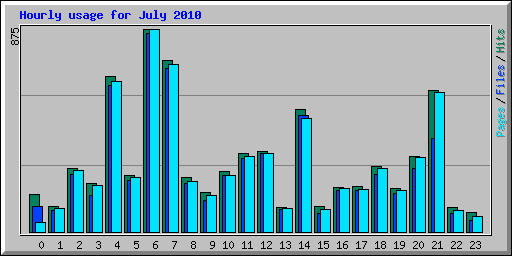 Hourly usage for July 2010