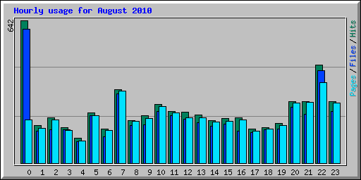 Hourly usage for August 2010