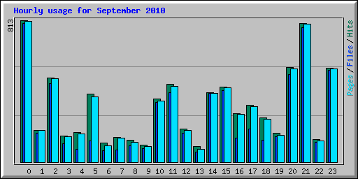 Hourly usage for September 2010