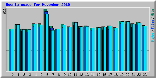 Hourly usage for November 2010