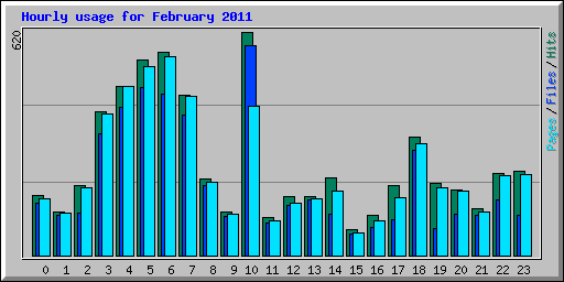 Hourly usage for February 2011