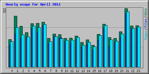 Hourly usage for April 2011