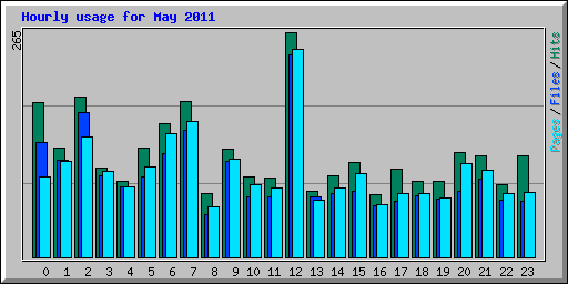 Hourly usage for May 2011