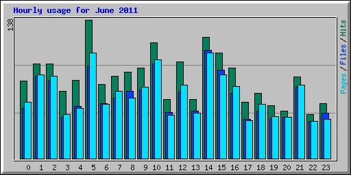 Hourly usage for June 2011