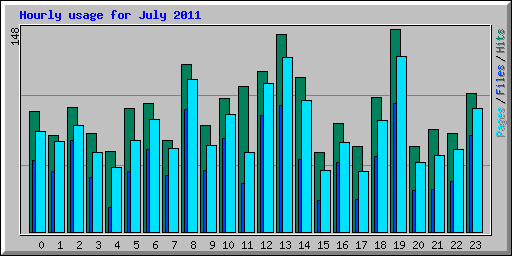 Hourly usage for July 2011