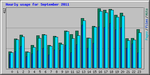 Hourly usage for September 2011