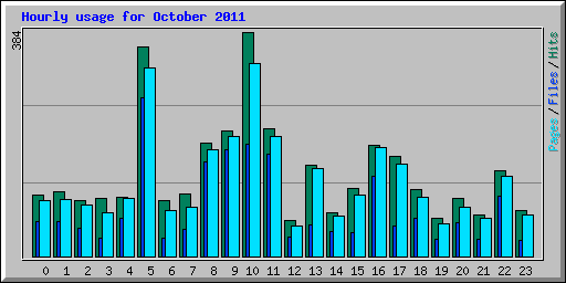 Hourly usage for October 2011