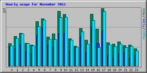 Hourly usage for November 2011