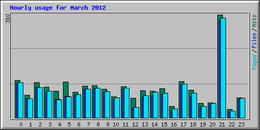 Hourly usage for March 2012