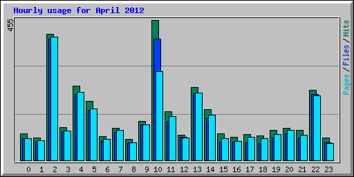 Hourly usage for April 2012