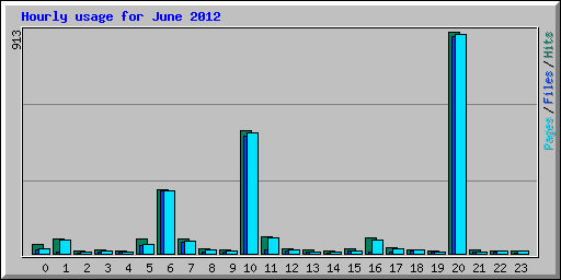 Hourly usage for June 2012