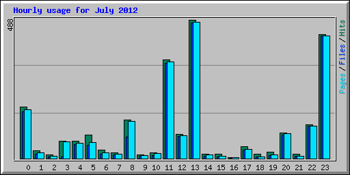 Hourly usage for July 2012