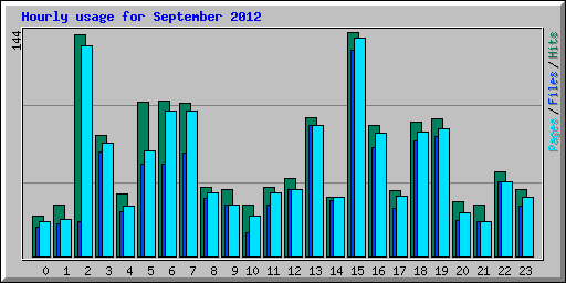 Hourly usage for September 2012