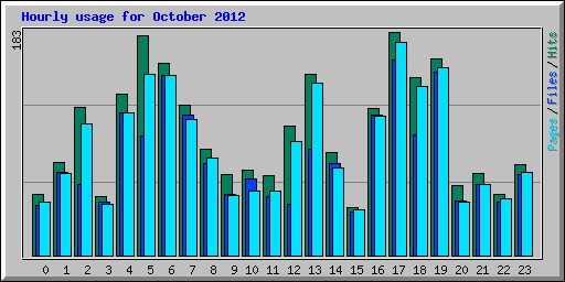 Hourly usage for October 2012