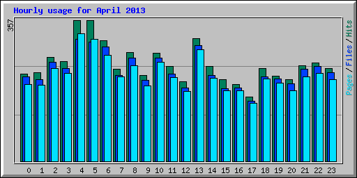 Hourly usage for April 2013