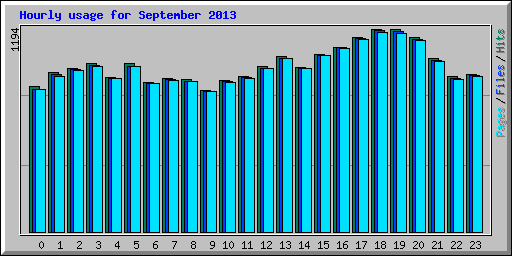 Hourly usage for September 2013