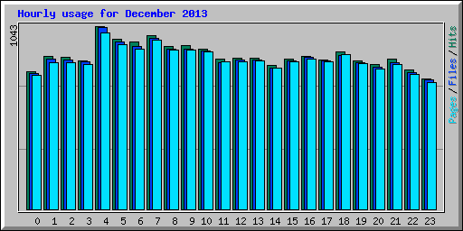 Hourly usage for December 2013