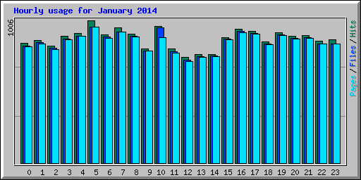 Hourly usage for January 2014