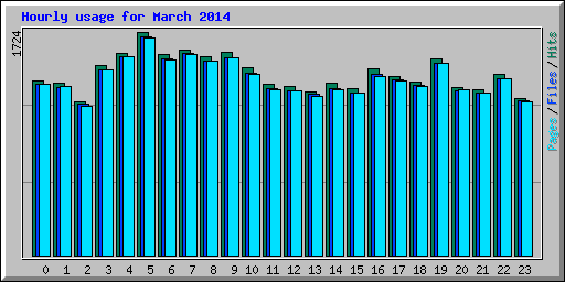 Hourly usage for March 2014