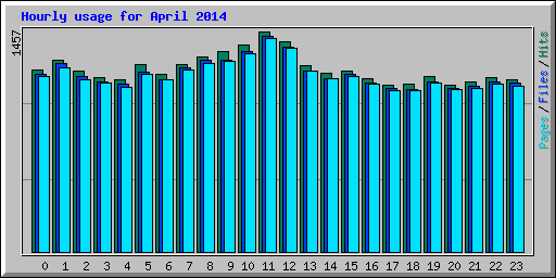 Hourly usage for April 2014