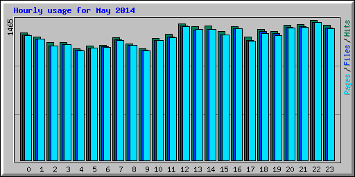 Hourly usage for May 2014