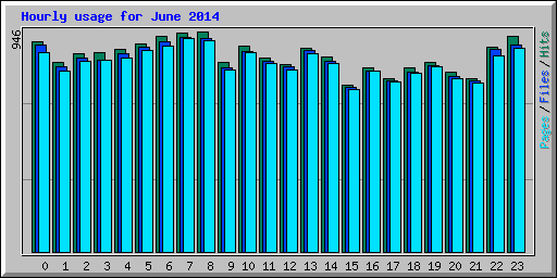 Hourly usage for June 2014