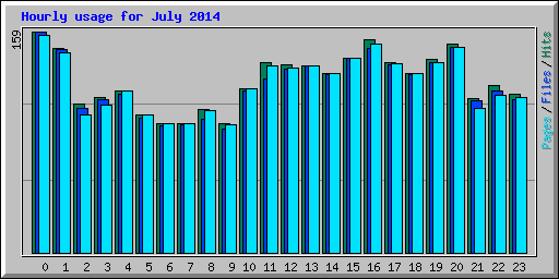 Hourly usage for July 2014